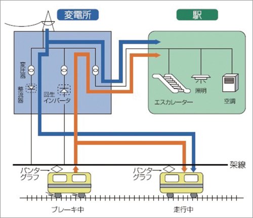 イメージ：電力回生システム