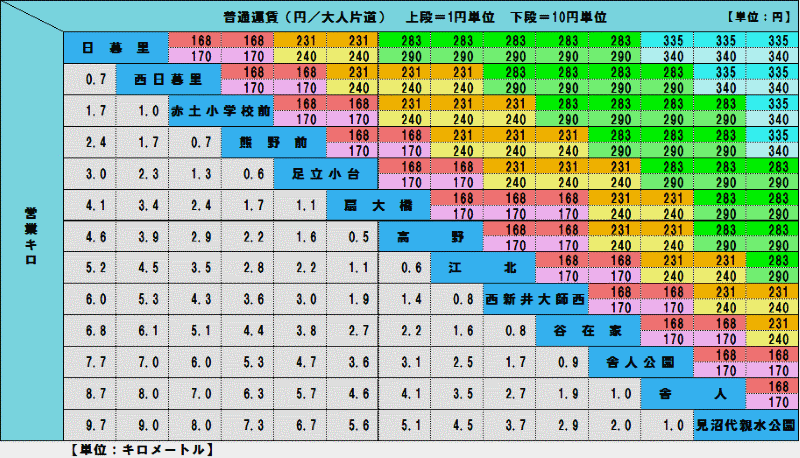 画像：普通旅客運賃表