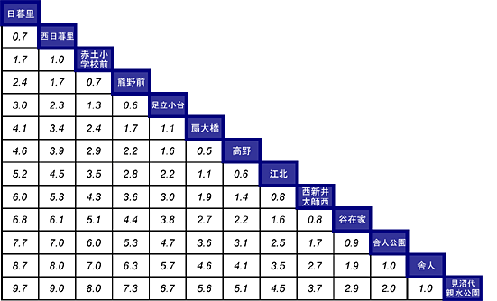 画像：キロ程表