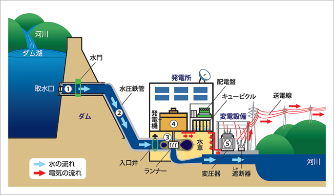 水力 発電 仕組み