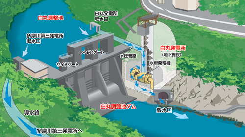 画像：白丸発電所イメージ図