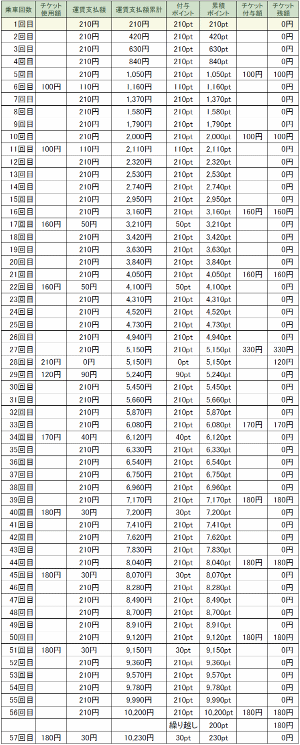 定期 代 バス