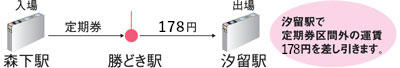 乗り越し精算イメージ