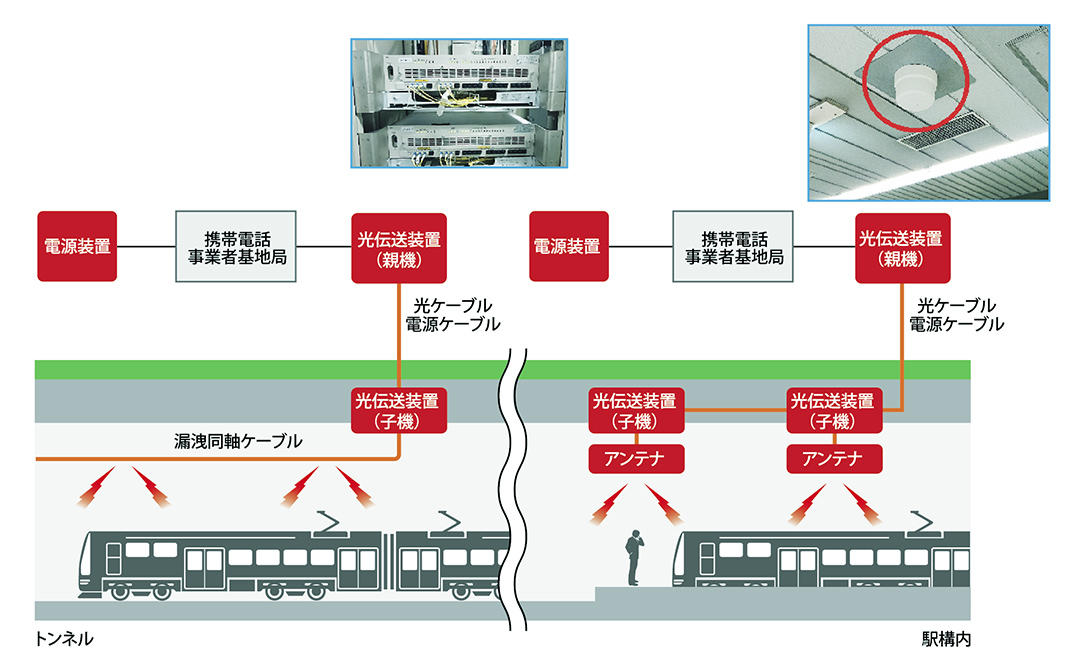 【画像】地下鉄駅とトンネル内の電波のしくみ