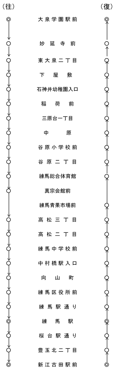 大泉学園駅前→妙延寺前→東大泉二丁目→下屋敷→石神井幼稚園入口→稲荷前→三原台一丁目→中原→谷原小学校前→谷原二丁目→練馬総合体育館→真宗会館前→練馬青果市場前→高松三丁目→高松二丁目→錬馬中学校前→中村橋駅入口→向山町→練馬区役所前→練馬駅通り→練馬駅→桜台駅通り→豊玉北二丁目→新江古田駅前