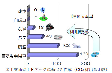 国土交通省HPデータに基づき作成（CO2排出量比較）
