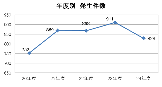 年度別 発生件数