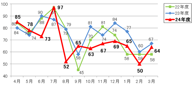 月別発生件数グラフ