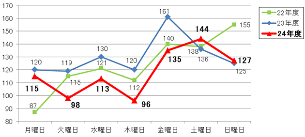 曜日別発生件数グラフ