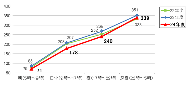 時間帯別発生件数グラフ