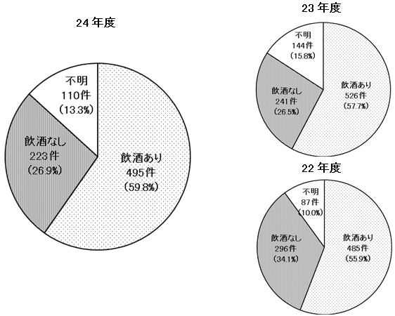 加害者の飲酒の有無グラフ