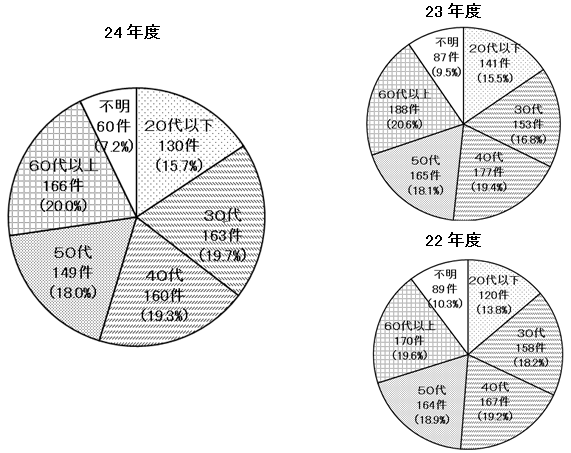 加害者年齢グラフ