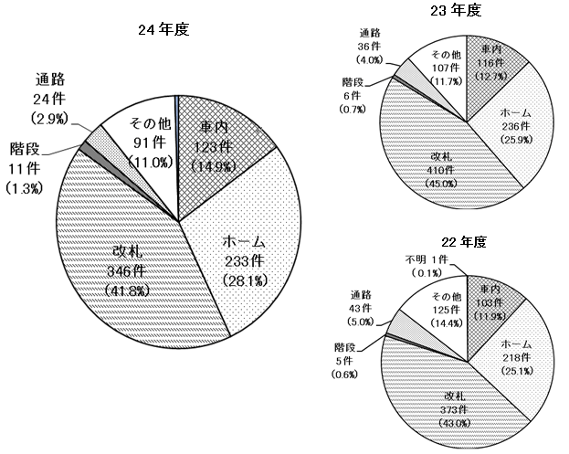 発生場所グラフ