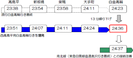 ダイヤ改正：目黒方面