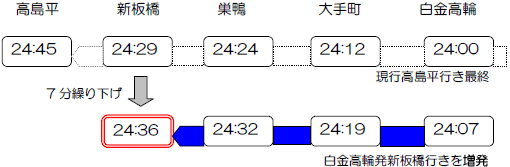 ダイヤ改正：西高島平方面