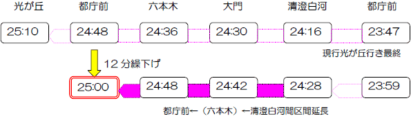 列車を区間延長し最終列車の時刻を繰り下げ