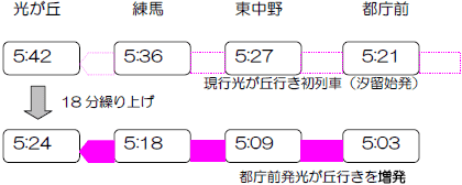 列車を増発し運行時間を拡大