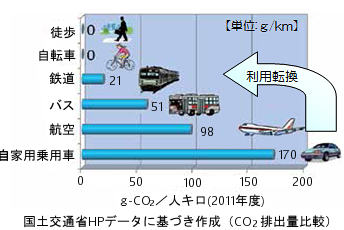 CO2排出量比較