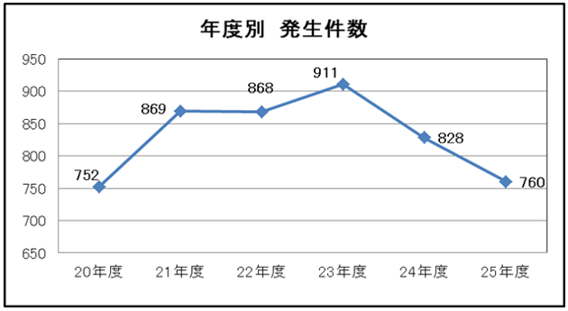 年度別発生件数グラフ