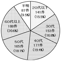 加害者年齢　平成23年度