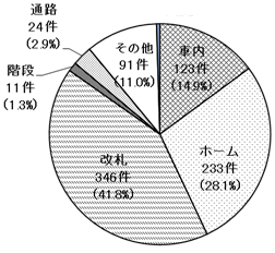 発生場所　平成24年度