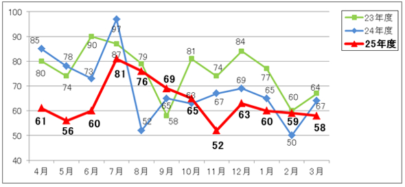 月別発生件数グラフ