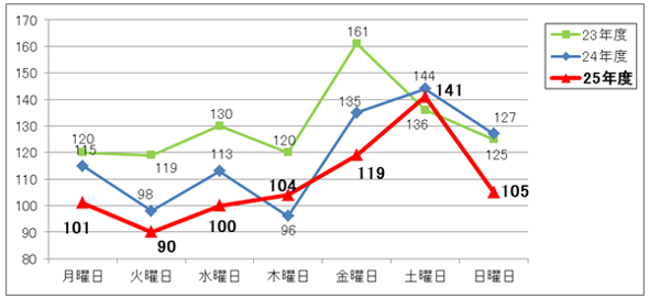 曜日別発生件数グラフ