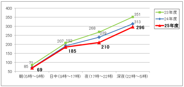 時間帯別発生件数グラフ