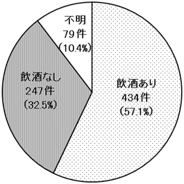 加害者の飲酒の有無　平成25年度