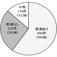 加害者の飲酒の有無　平成24年度