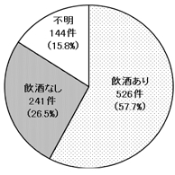 加害者の飲酒の有無　平成23年度