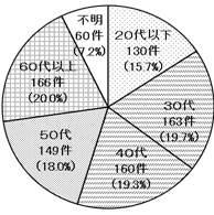 加害者年齢　平成24年度