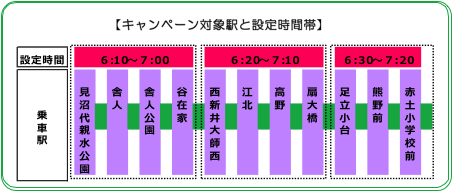 キャンペーン対象駅と設定時間帯