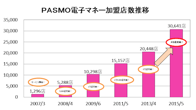 PASMO電子マネーの加盟店数のグラフ