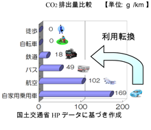 CO2排出量比較