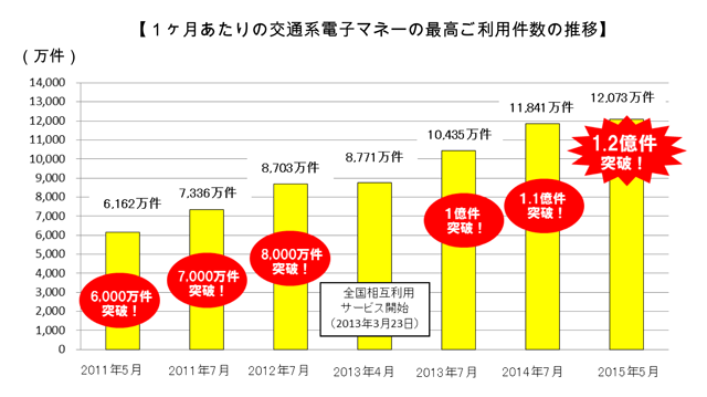 1ヶ月あたりの交通系電子マネーの最高ご利用件数の推移