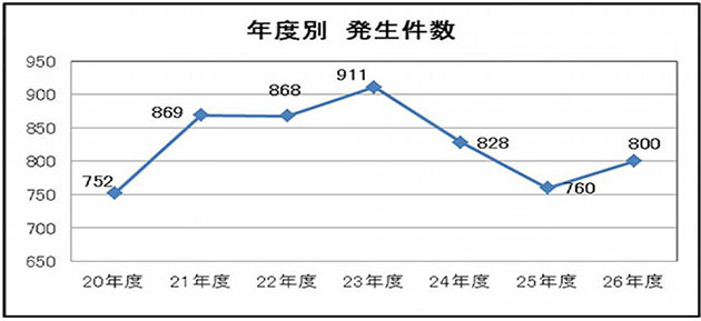 発生件数