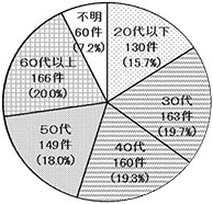 24年度加害者年齢