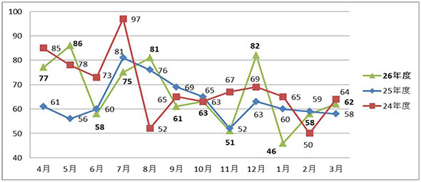 月別発生件数