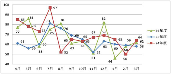 月別発生件数