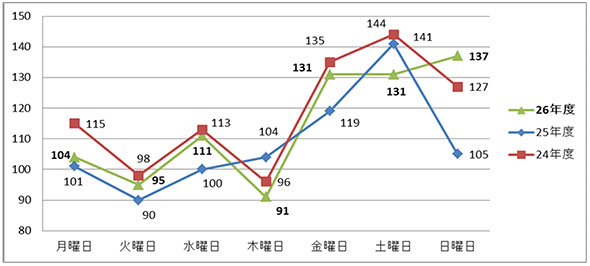 曜日別発生件数