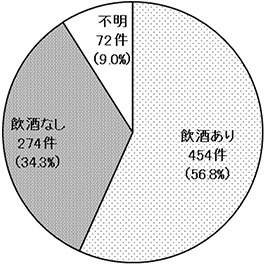 26年度加害者の飲酒の有無