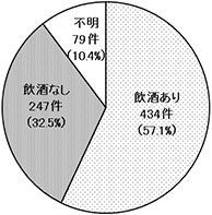 25年度加害者の飲酒の有無