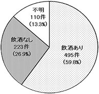 24年度加害者の飲酒の有無