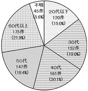 26年度加害者年齢