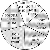 25年度加害者年齢