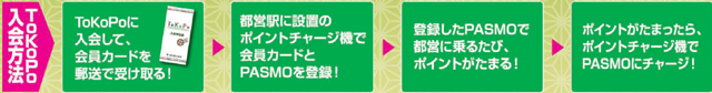 ToKoPoに入会して、会員カードを受け取る！→都営駅に設置のポイントチャージ機で会員カードとPASMOを登録！→登録したPASMOで都営に乗るたび、ポイントがたまる！→ポイントがたまったら、ポイントチャージ機でPASMOにチャージ！