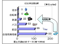 CO2排出量比較