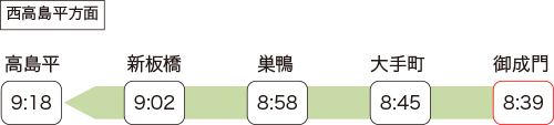 高島平 9:18、新板橋 9:02、巣鴨 8:58、大手町 8:45、御成門 8:39