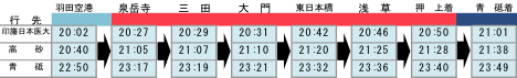 画像：「平日夜間帯の都心へのアクセス向上のため、京急線「羽田空港駅」発「泉岳寺駅」止まりを都営浅草線への直通列車に行先を変更